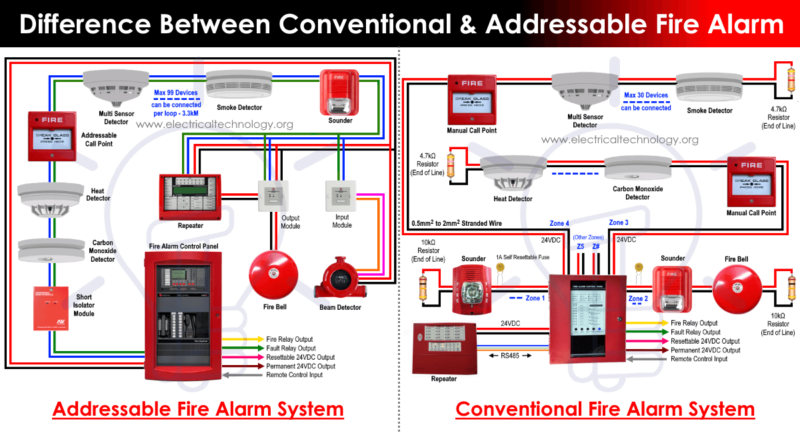 Conventional vs Addressable Fire Alarms